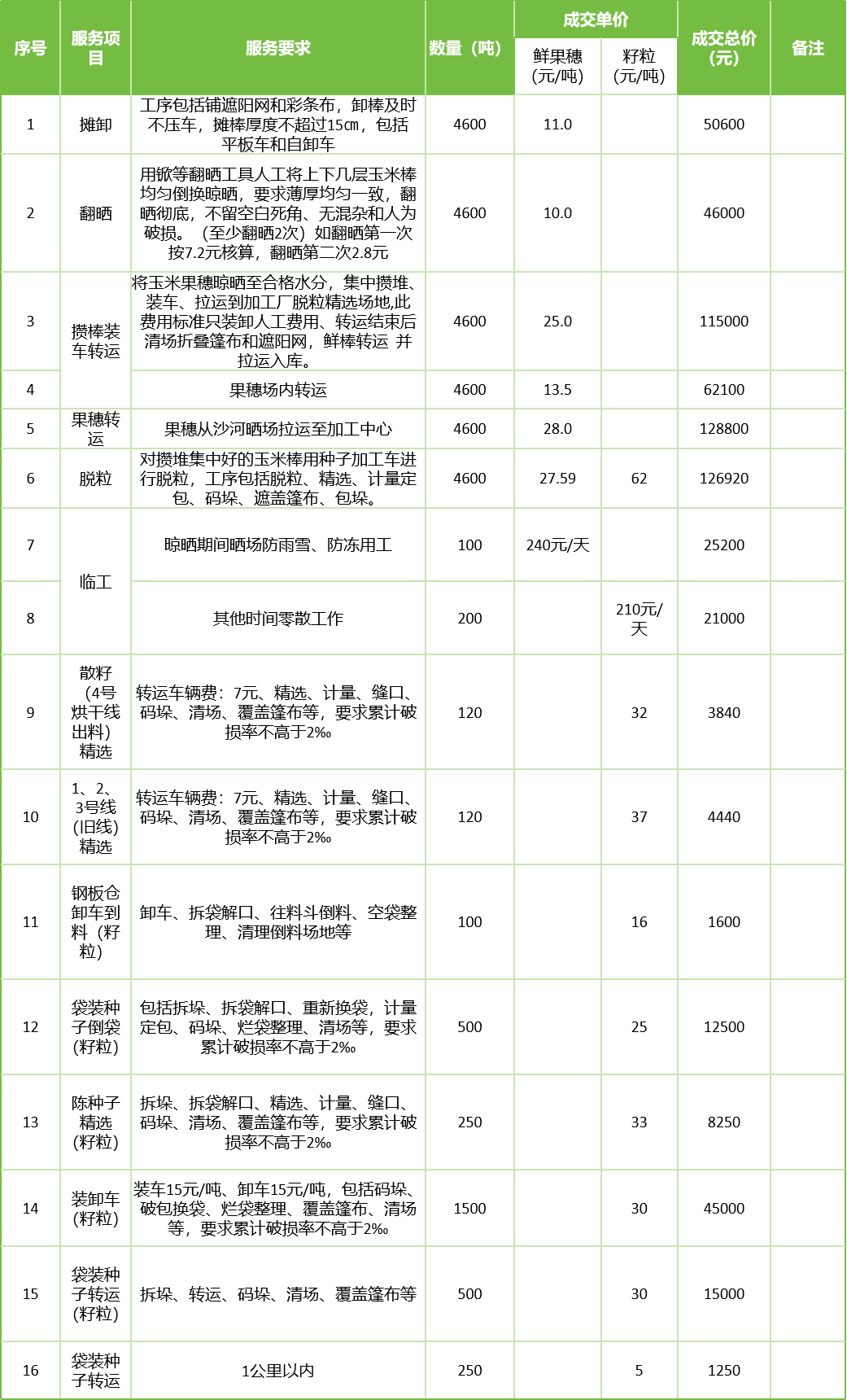 甘肅省敦煌種業(yè)集團(tuán)股份有限公司玉米種子分公司2025年鮮果穗晾曬、精選勞務(wù)外包服務(wù)項(xiàng)目成交公告