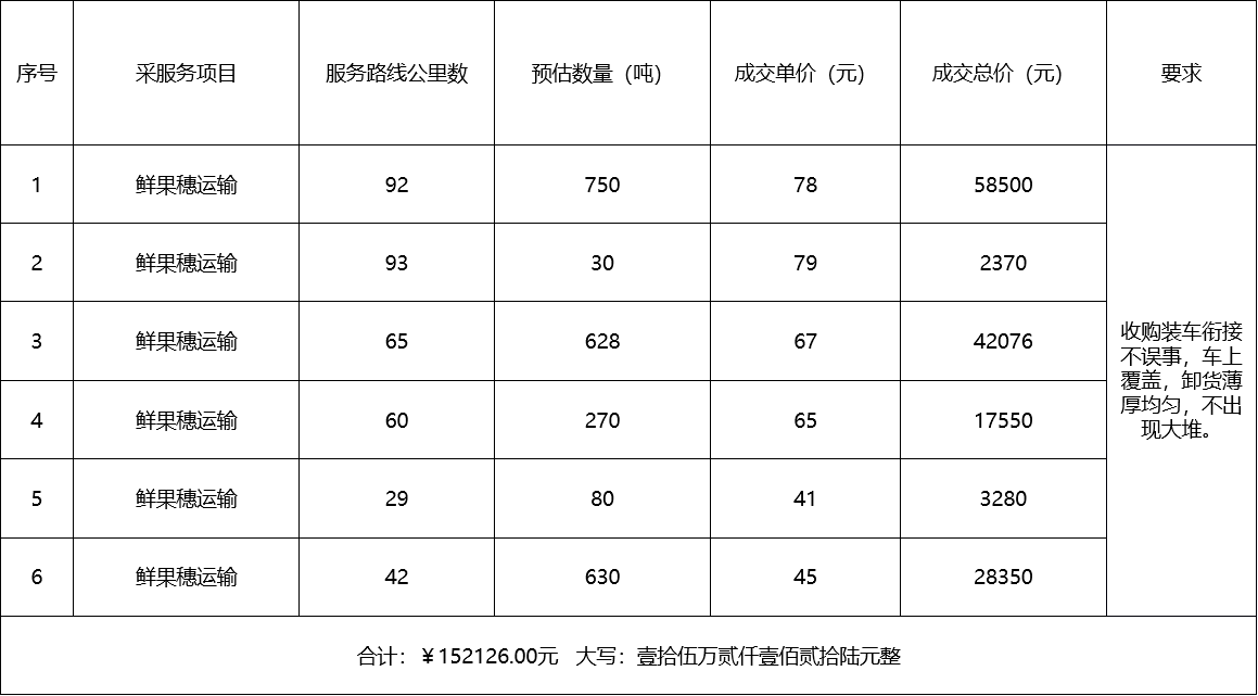 甘肅省敦煌種業(yè)集團(tuán)股份有限公司種子營(yíng)銷分公司鮮果穗運(yùn)輸服務(wù)及果穗晾曬脫粒、籽粒精選加工勞務(wù)外包服務(wù)項(xiàng)目 成交公告
