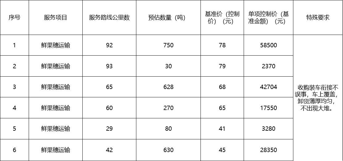 甘肅省敦煌種業(yè)集團(tuán)股份有限公司種子營(yíng)銷分公司鮮果穗運(yùn)輸服務(wù)及果穗晾曬脫粒、籽粒精選加工勞務(wù)外包服務(wù)項(xiàng)目 成交公告